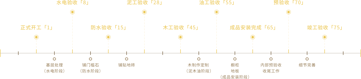 高質(zhì)量 全項目周期管理(lǐ)工(gōng)期